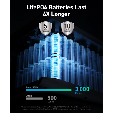 Anker SOLIX F2600 Solar Generator - 2560Wh  | 2400W | 200W Solar Panel Batteries Last Longer